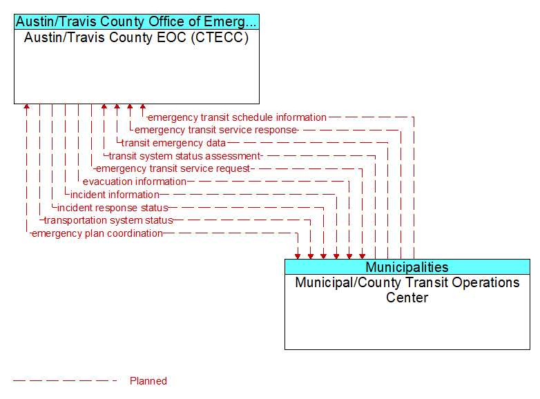 Austin/Travis County EOC (CTECC) to Municipal/County Transit Operations Center Interface Diagram