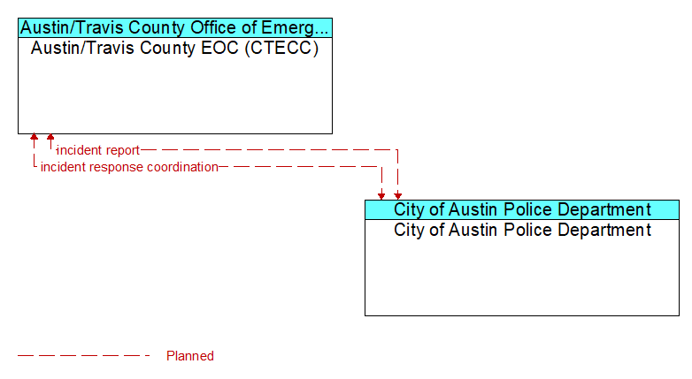 Austin/Travis County EOC (CTECC) to City of Austin Police Department Interface Diagram