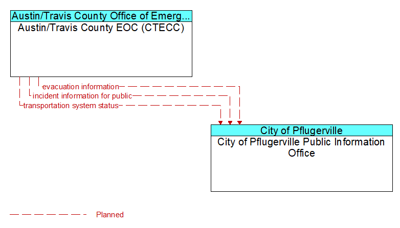 Austin/Travis County EOC (CTECC) to City of Pflugerville Public Information Office Interface Diagram