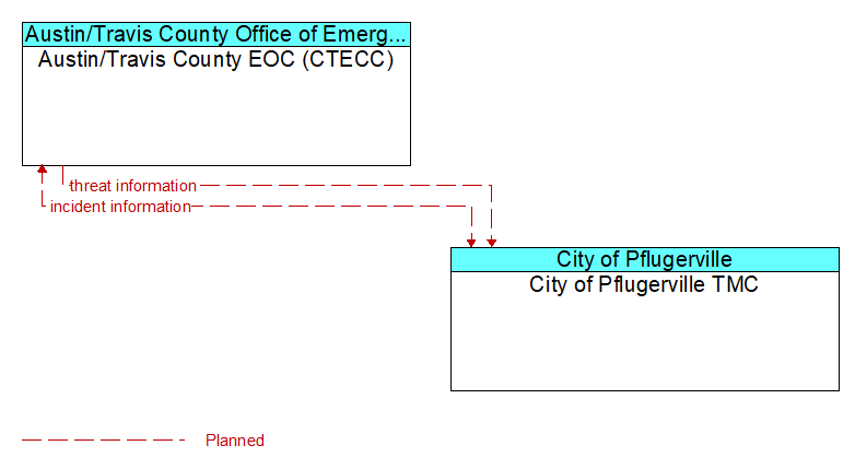 Austin/Travis County EOC (CTECC) to City of Pflugerville TMC Interface Diagram