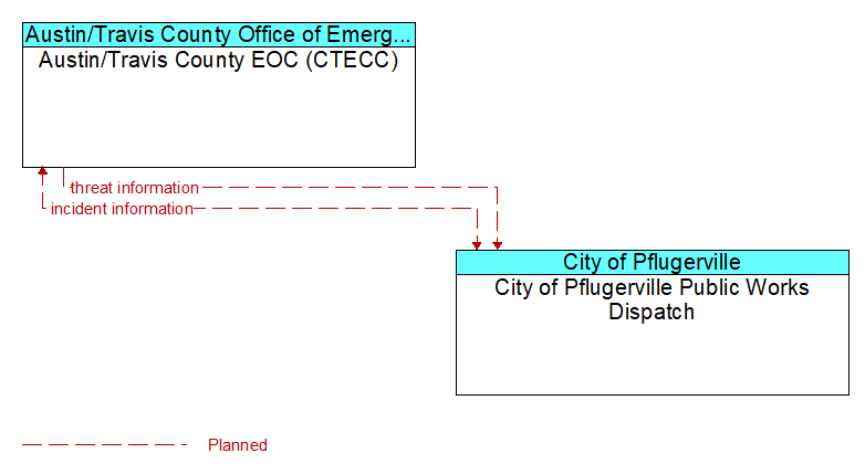 Austin/Travis County EOC (CTECC) to City of Pflugerville Public Works Dispatch Interface Diagram