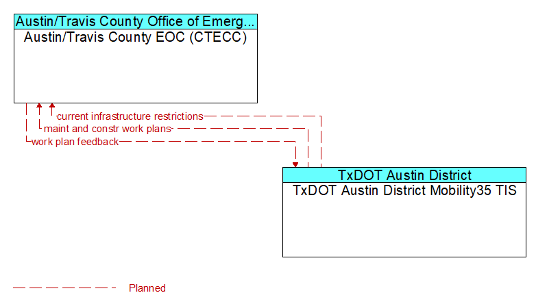 Austin/Travis County EOC (CTECC) to TxDOT Austin District Mobility35 TIS Interface Diagram