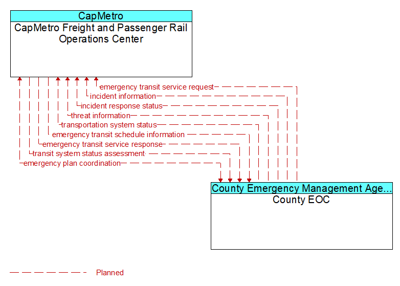 CapMetro Freight and Passenger Rail Operations Center to County EOC Interface Diagram