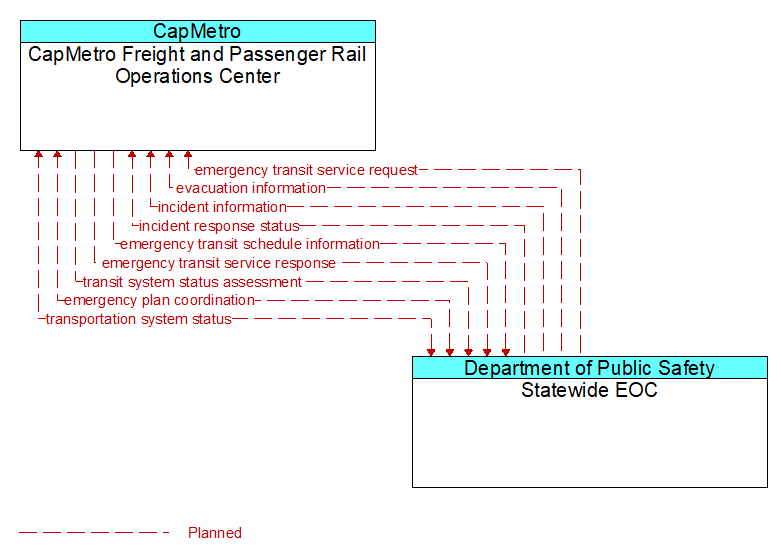 CapMetro Freight and Passenger Rail Operations Center to Statewide EOC Interface Diagram