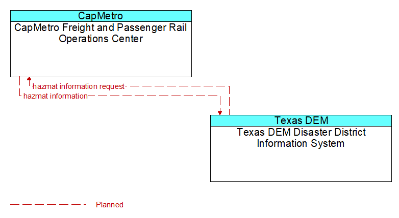 CapMetro Freight and Passenger Rail Operations Center to Texas DEM Disaster District Information System Interface Diagram