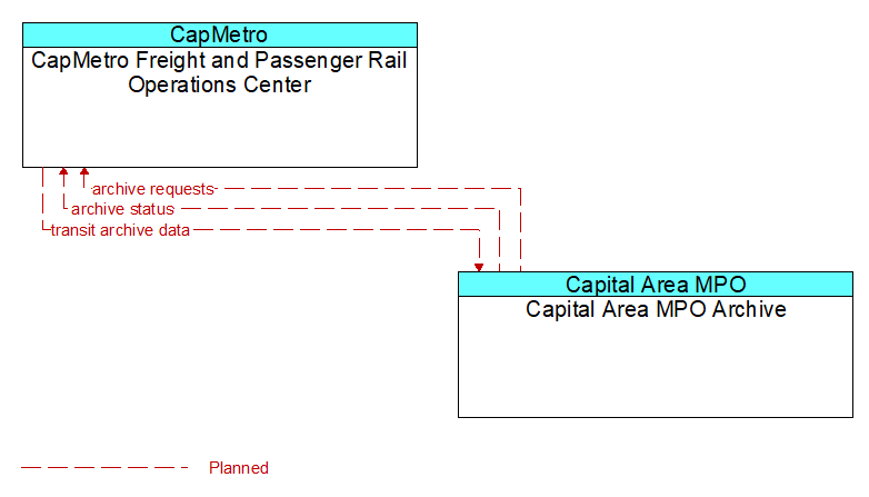 CapMetro Freight and Passenger Rail Operations Center to Capital Area MPO Archive Interface Diagram