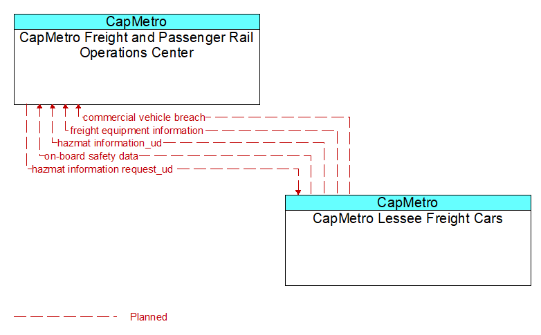 CapMetro Freight and Passenger Rail Operations Center to CapMetro Lessee Freight Cars Interface Diagram