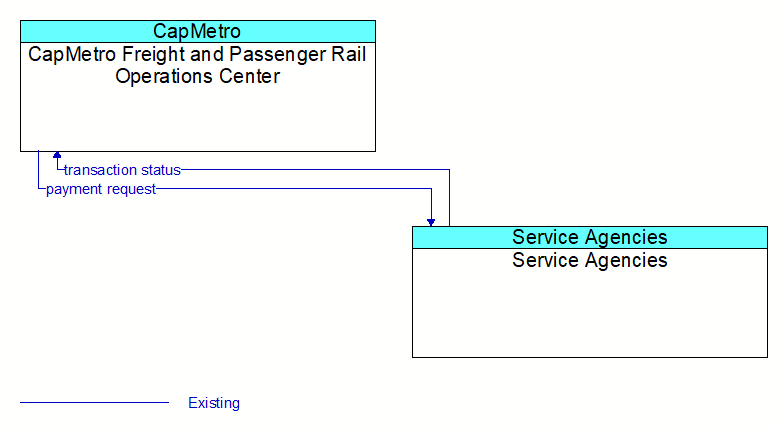 CapMetro Freight and Passenger Rail Operations Center to Service Agencies Interface Diagram