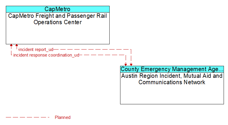 CapMetro Freight and Passenger Rail Operations Center to Austin Region Incident, Mutual Aid and Communications Network Interface Diagram