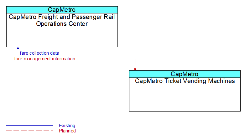 CapMetro Freight and Passenger Rail Operations Center to CapMetro Ticket Vending Machines Interface Diagram
