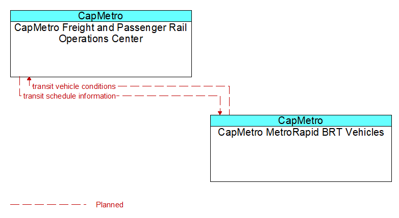 CapMetro Freight and Passenger Rail Operations Center to CapMetro MetroRapid BRT Vehicles Interface Diagram