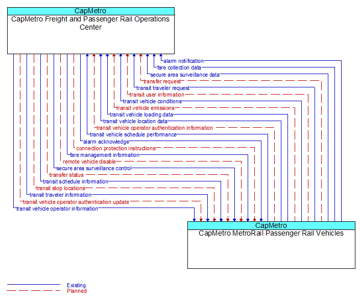 CapMetro Freight and Passenger Rail Operations Center to CapMetro MetroRail Passenger Rail Vehicles Interface Diagram