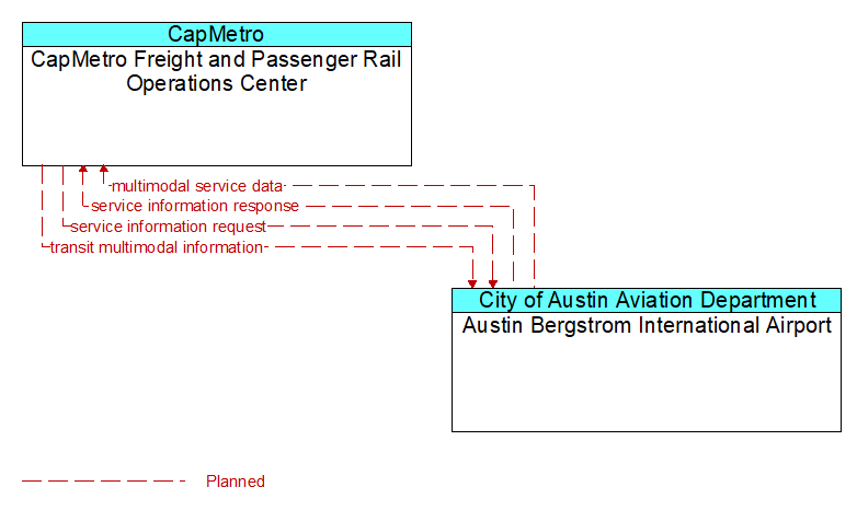 CapMetro Freight and Passenger Rail Operations Center to Austin Bergstrom International Airport Interface Diagram