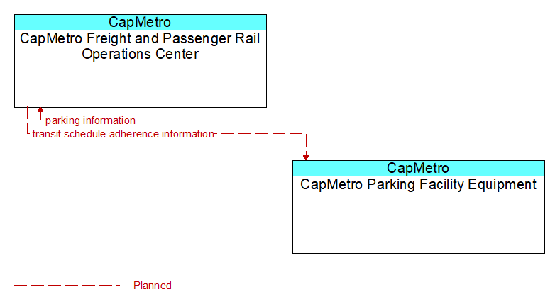 CapMetro Freight and Passenger Rail Operations Center to CapMetro Parking Facility Equipment Interface Diagram