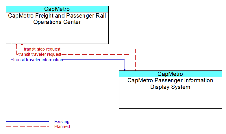 CapMetro Freight and Passenger Rail Operations Center to CapMetro Passenger Information Display System Interface Diagram