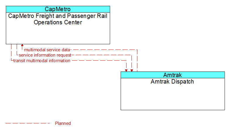 CapMetro Freight and Passenger Rail Operations Center to Amtrak Dispatch Interface Diagram