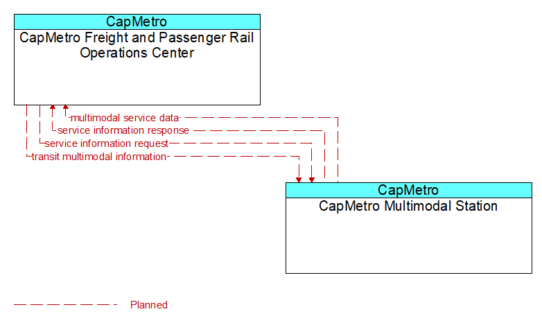 CapMetro Freight and Passenger Rail Operations Center to CapMetro Multimodal Station Interface Diagram