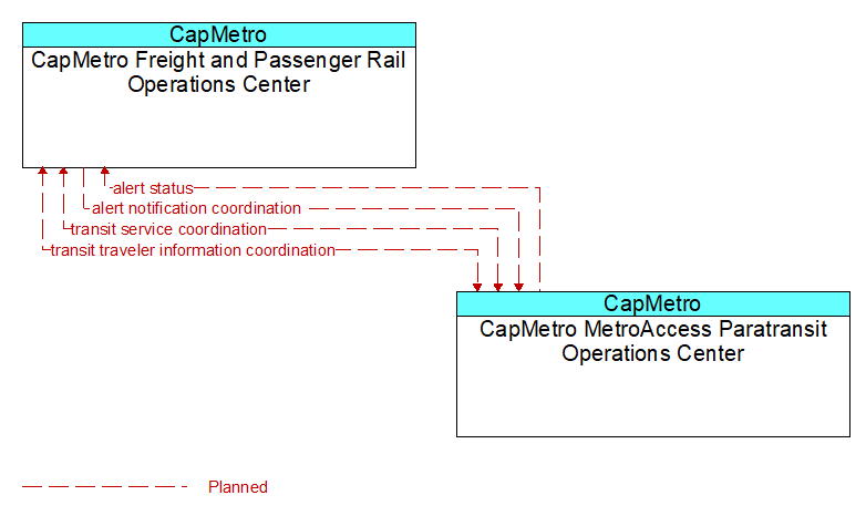 CapMetro Freight and Passenger Rail Operations Center to CapMetro MetroAccess Paratransit Operations Center Interface Diagram