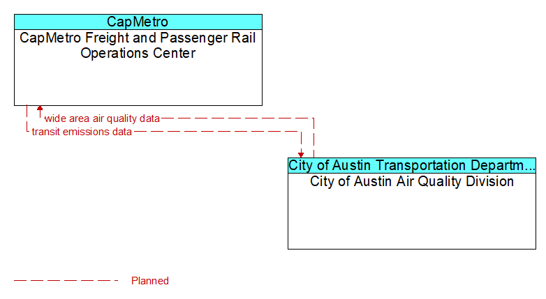 CapMetro Freight and Passenger Rail Operations Center to City of Austin Air Quality Division Interface Diagram