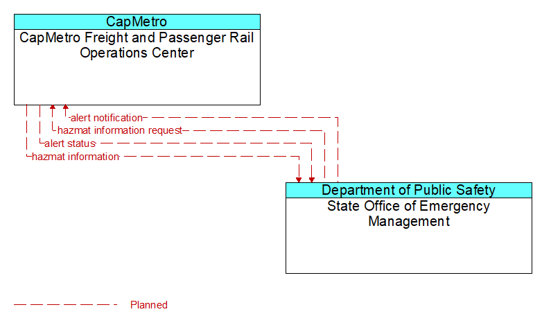 CapMetro Freight and Passenger Rail Operations Center to State Office of Emergency Management Interface Diagram