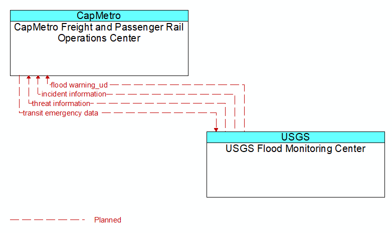 CapMetro Freight and Passenger Rail Operations Center to USGS Flood Monitoring Center Interface Diagram