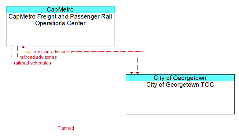 CapMetro Freight and Passenger Rail Operations Center to City of Georgetown TOC Interface Diagram