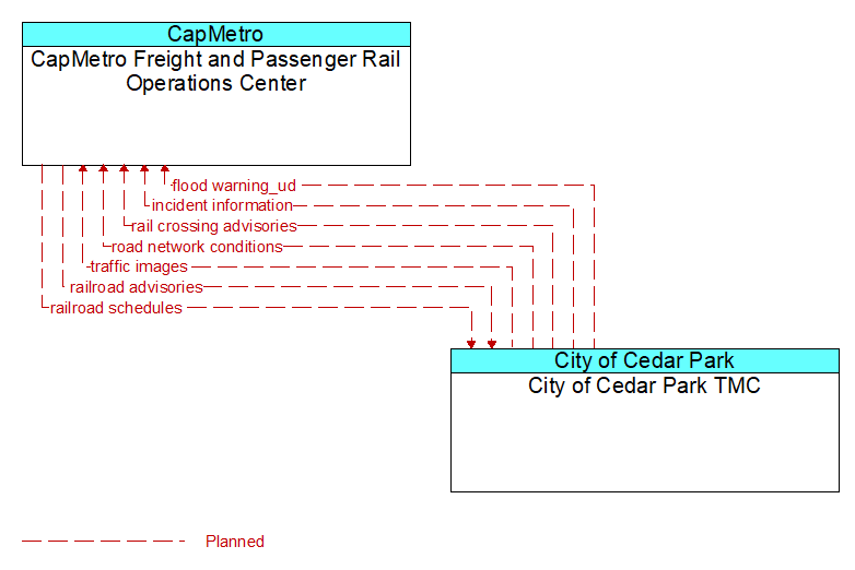 CapMetro Freight and Passenger Rail Operations Center to City of Cedar Park TMC Interface Diagram