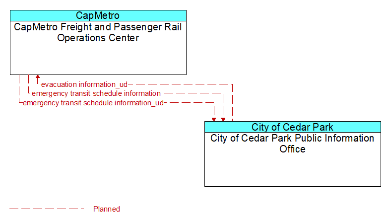 CapMetro Freight and Passenger Rail Operations Center to City of Cedar Park Public Information Office Interface Diagram