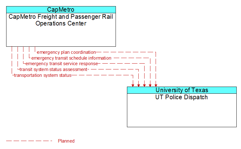CapMetro Freight and Passenger Rail Operations Center to UT Police Dispatch Interface Diagram