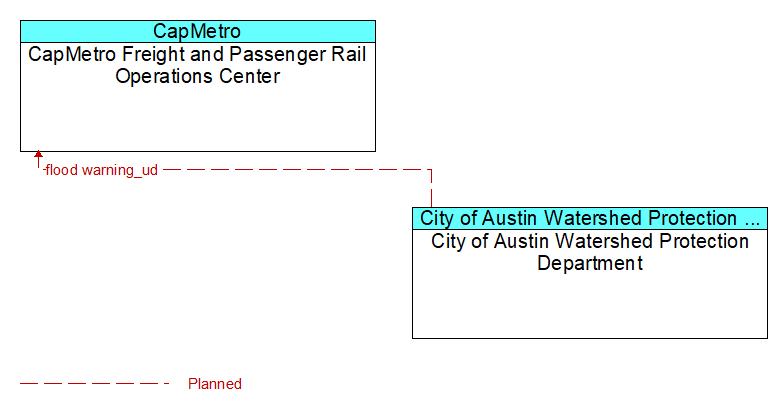 CapMetro Freight and Passenger Rail Operations Center to City of Austin Watershed Protection Department Interface Diagram