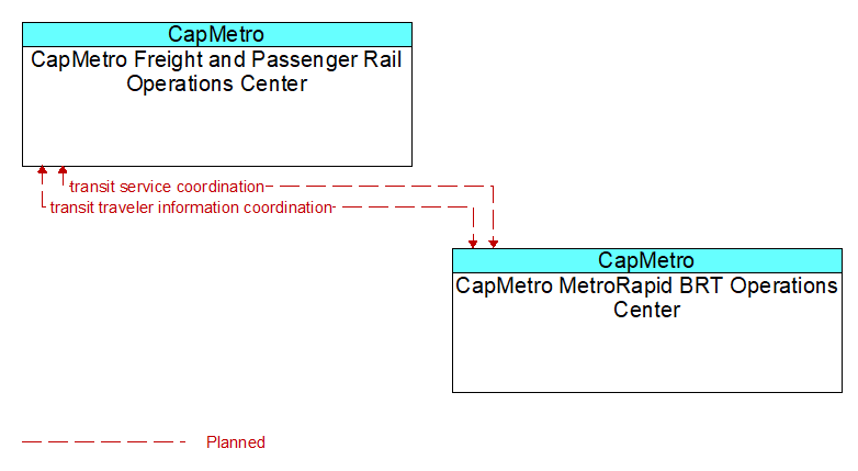CapMetro Freight and Passenger Rail Operations Center to CapMetro MetroRapid BRT Operations Center Interface Diagram