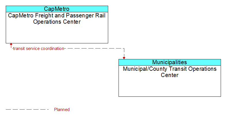 CapMetro Freight and Passenger Rail Operations Center to Municipal/County Transit Operations Center Interface Diagram
