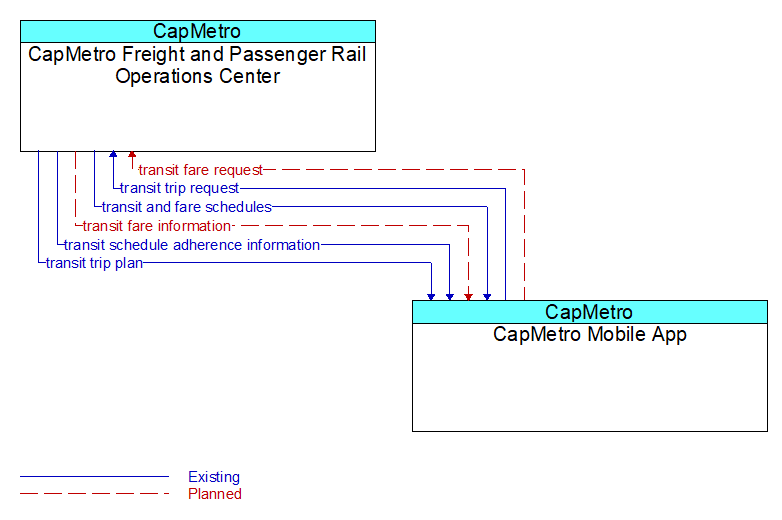 CapMetro Freight and Passenger Rail Operations Center to CapMetro Mobile App Interface Diagram