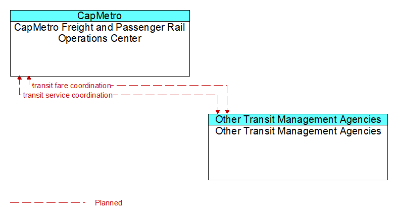 CapMetro Freight and Passenger Rail Operations Center to Other Transit Management Agencies Interface Diagram