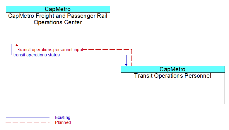 CapMetro Freight and Passenger Rail Operations Center to Transit Operations Personnel Interface Diagram