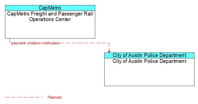 CapMetro Freight and Passenger Rail Operations Center to City of Austin Police Department Interface Diagram