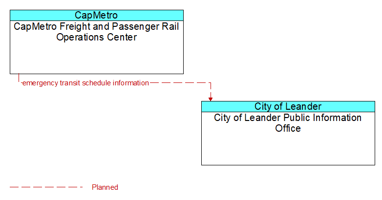 CapMetro Freight and Passenger Rail Operations Center to City of Leander Public Information Office Interface Diagram