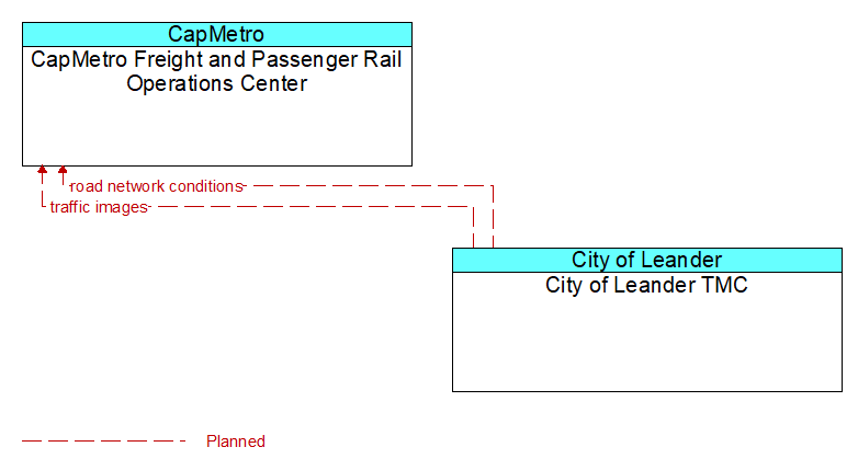 CapMetro Freight and Passenger Rail Operations Center to City of Leander TMC Interface Diagram