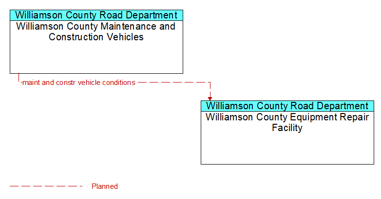 Williamson County Maintenance and Construction Vehicles to Williamson County Equipment Repair Facility Interface Diagram