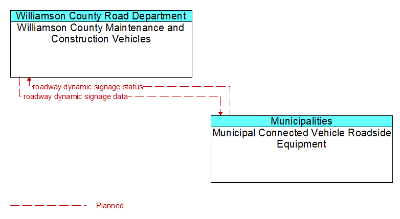 Williamson County Maintenance and Construction Vehicles to Municipal Connected Vehicle Roadside Equipment Interface Diagram