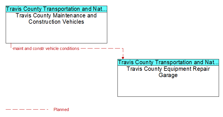 Travis County Maintenance and Construction Vehicles to Travis County Equipment Repair Garage Interface Diagram