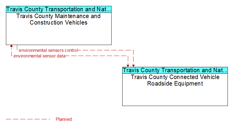 Travis County Maintenance and Construction Vehicles to Travis County Connected Vehicle Roadside Equipment Interface Diagram