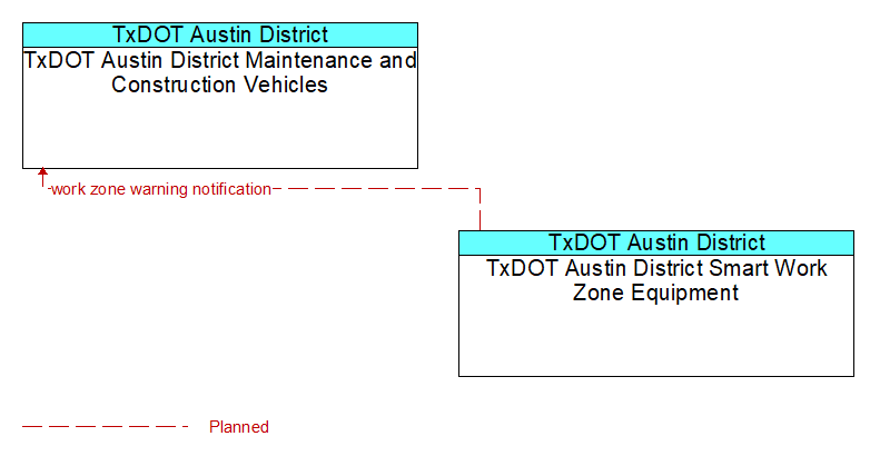 TxDOT Austin District Maintenance and Construction Vehicles to TxDOT Austin District Smart Work Zone Equipment Interface Diagram