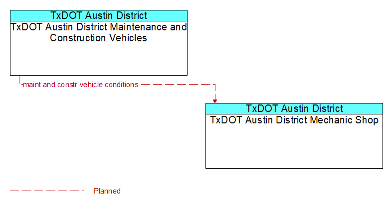 TxDOT Austin District Maintenance and Construction Vehicles to TxDOT Austin District Mechanic Shop Interface Diagram