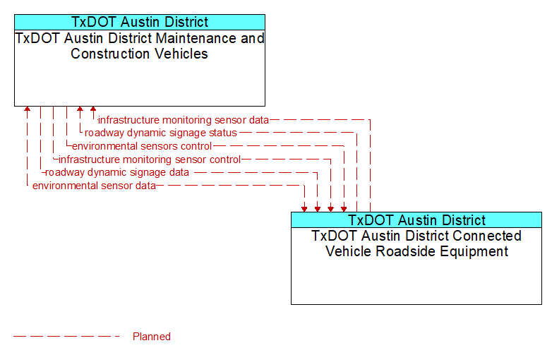 TxDOT Austin District Maintenance and Construction Vehicles to TxDOT Austin District Connected Vehicle Roadside Equipment Interface Diagram