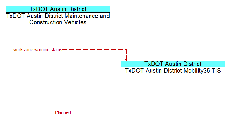 TxDOT Austin District Maintenance and Construction Vehicles to TxDOT Austin District Mobility35 TIS Interface Diagram