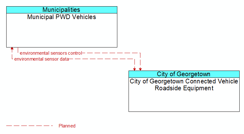 Municipal PWD Vehicles to City of Georgetown Connected Vehicle Roadside Equipment Interface Diagram