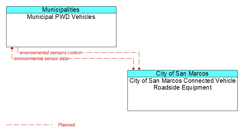 Municipal PWD Vehicles to City of San Marcos Connected Vehicle Roadside Equipment Interface Diagram