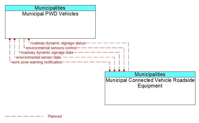 Municipal PWD Vehicles to Municipal Connected Vehicle Roadside Equipment Interface Diagram