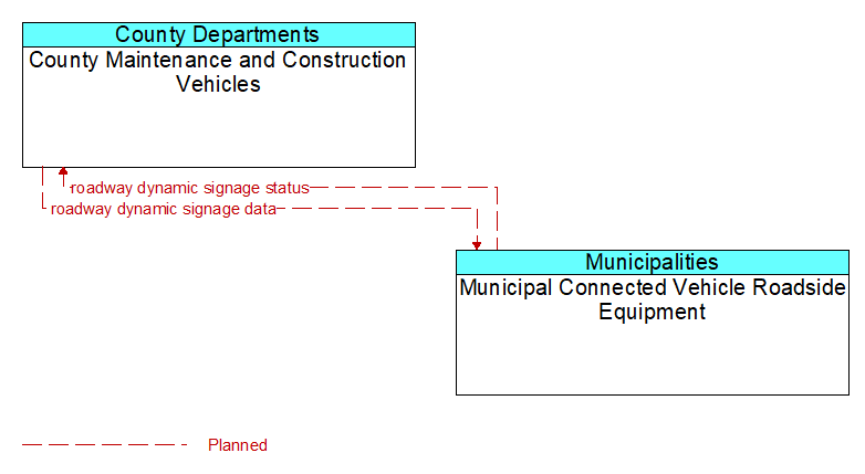 County Maintenance and Construction Vehicles to Municipal Connected Vehicle Roadside Equipment Interface Diagram